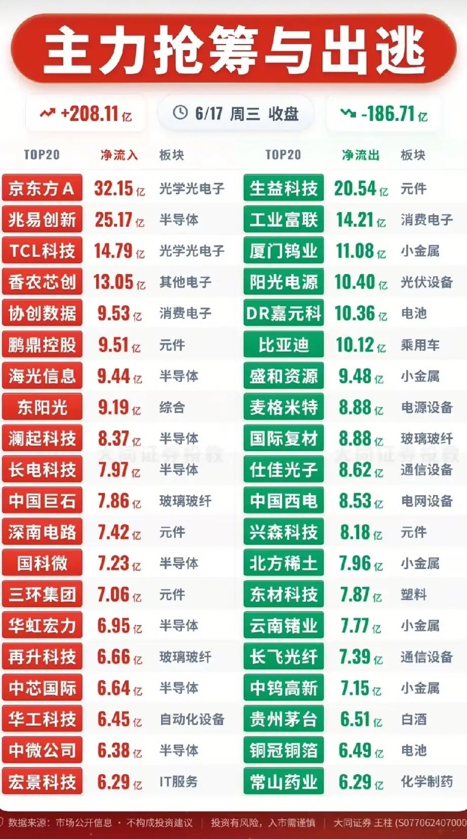 208亿资金猛攻硬科技！6.17收盘主力抢筹出逃全拆解！今日收盘主力净流入208