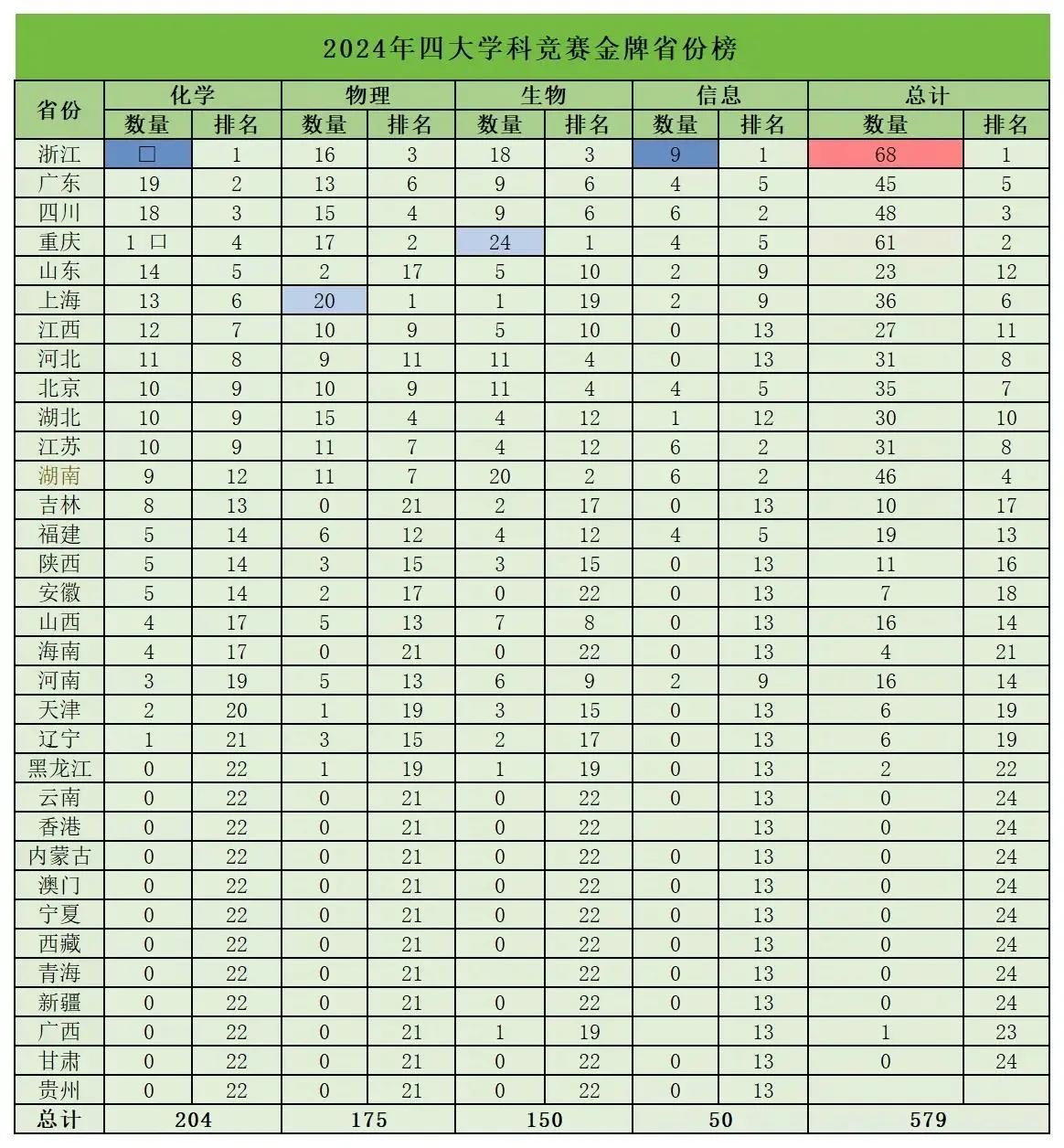 2024年四大学科竞赛金牌数量省榜、校榜！