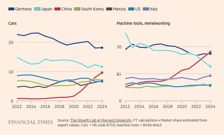 中国在全球汽车和机床市场的份额迅速增加，而德国和日本等国的份额则明显下降。