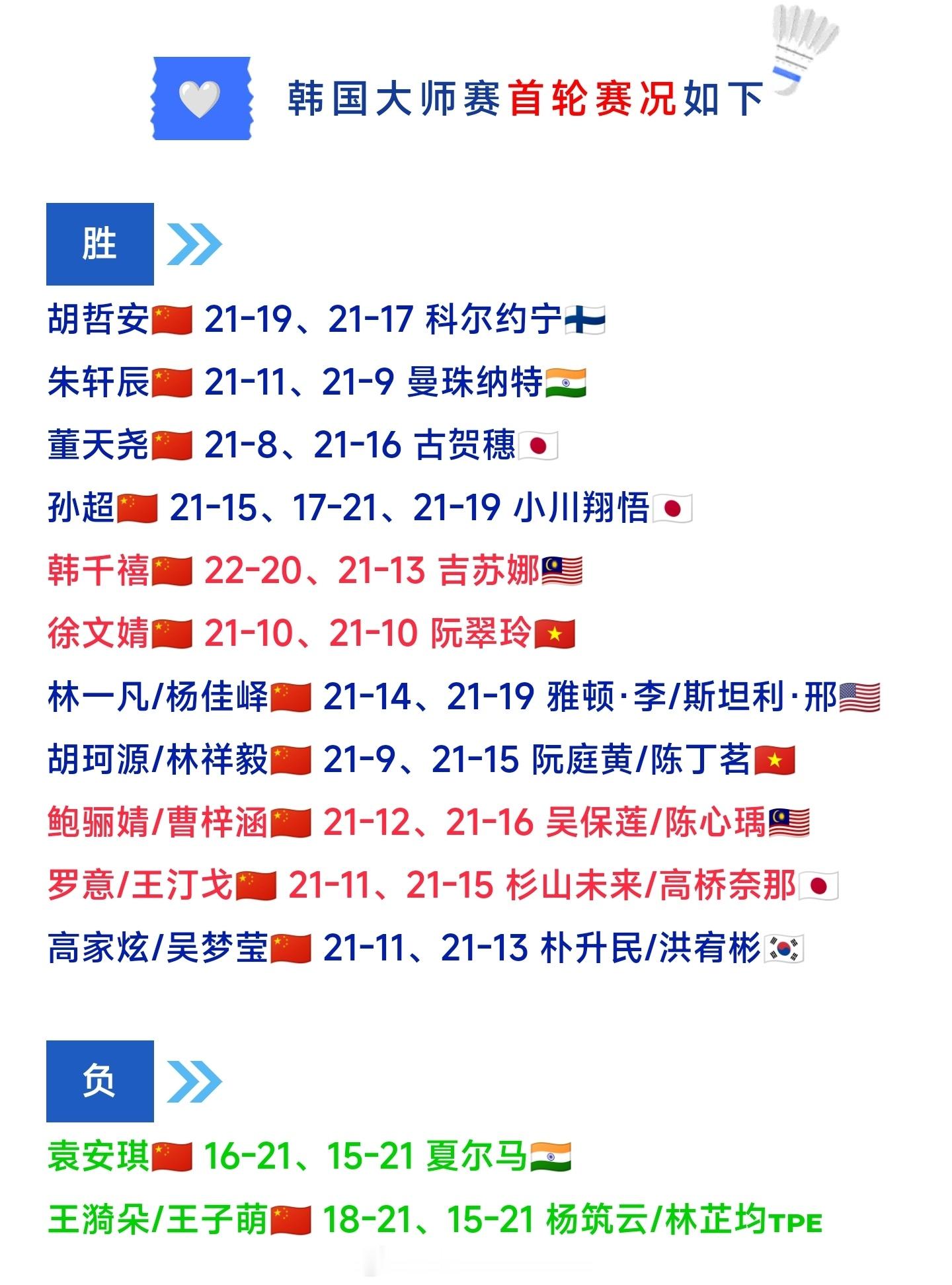 韩国🏸大师赛国羽首轮11胜2负！继续加油！2026韩国羽毛球大师赛羽毛球