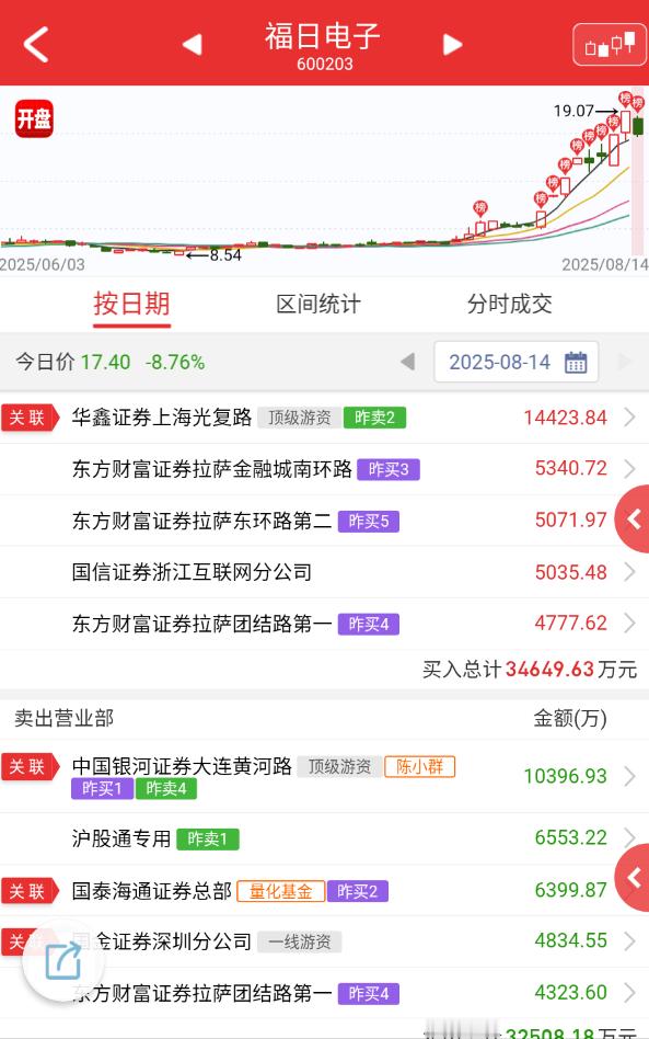 $福日电子 sh600203$ 虽然这些前面都有蹭着长城的意思，但也不能说后面就