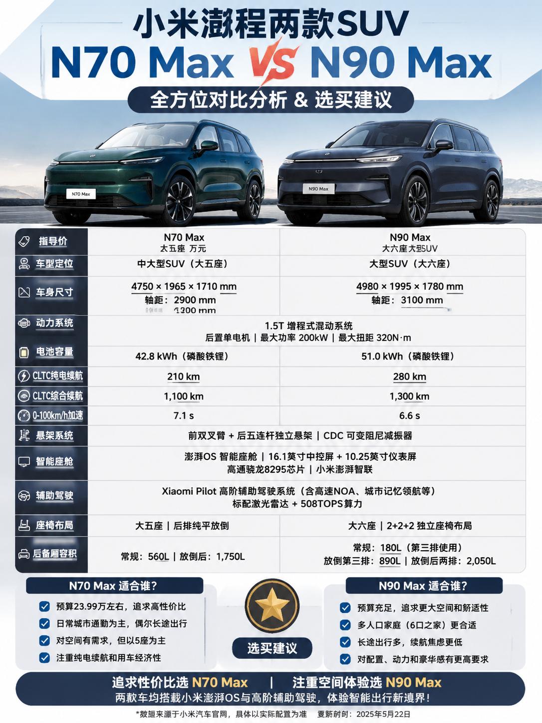 小米这两台SUV怎么选？N70 Max和N90 Max，一个适合家庭，一个更像“