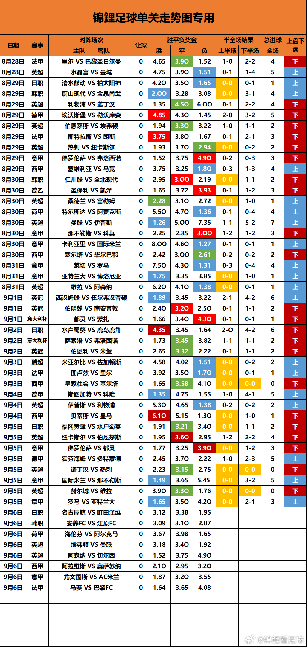单关走势图更新昨天这么多单关都平平无奇，负又5场没出了 ​​​
