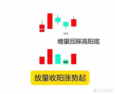 三张图轻松看懂量价！！！  1. 缩量回踩高阳底，蓄势待发，放量收阳涨势起！2.