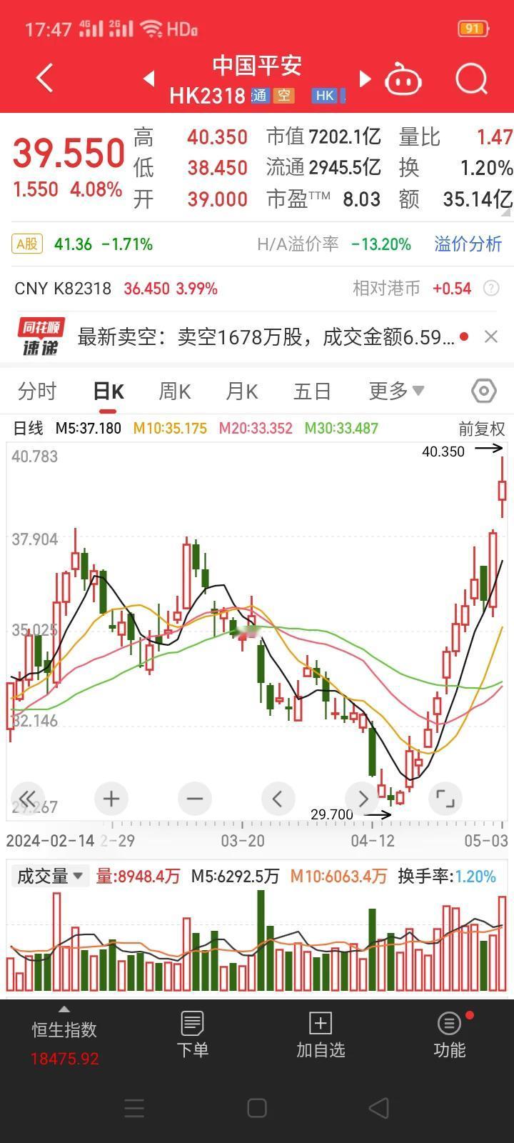 港股保险板块连续两日大涨，中国平安两日上涨9.8%，中国人寿两日上涨7.5%，新