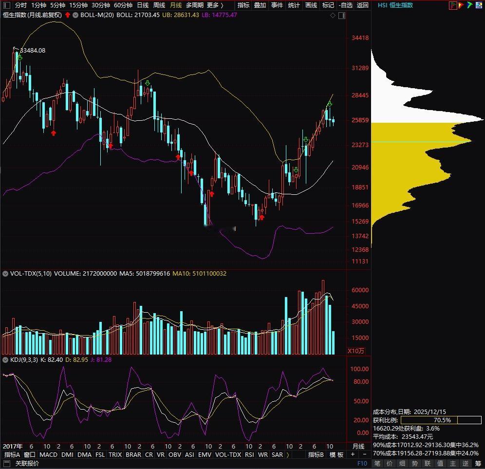 沪深港美股市，技术指标报警非同寻常，或发生月线级别的调整[大哭]！月线图上的KD
