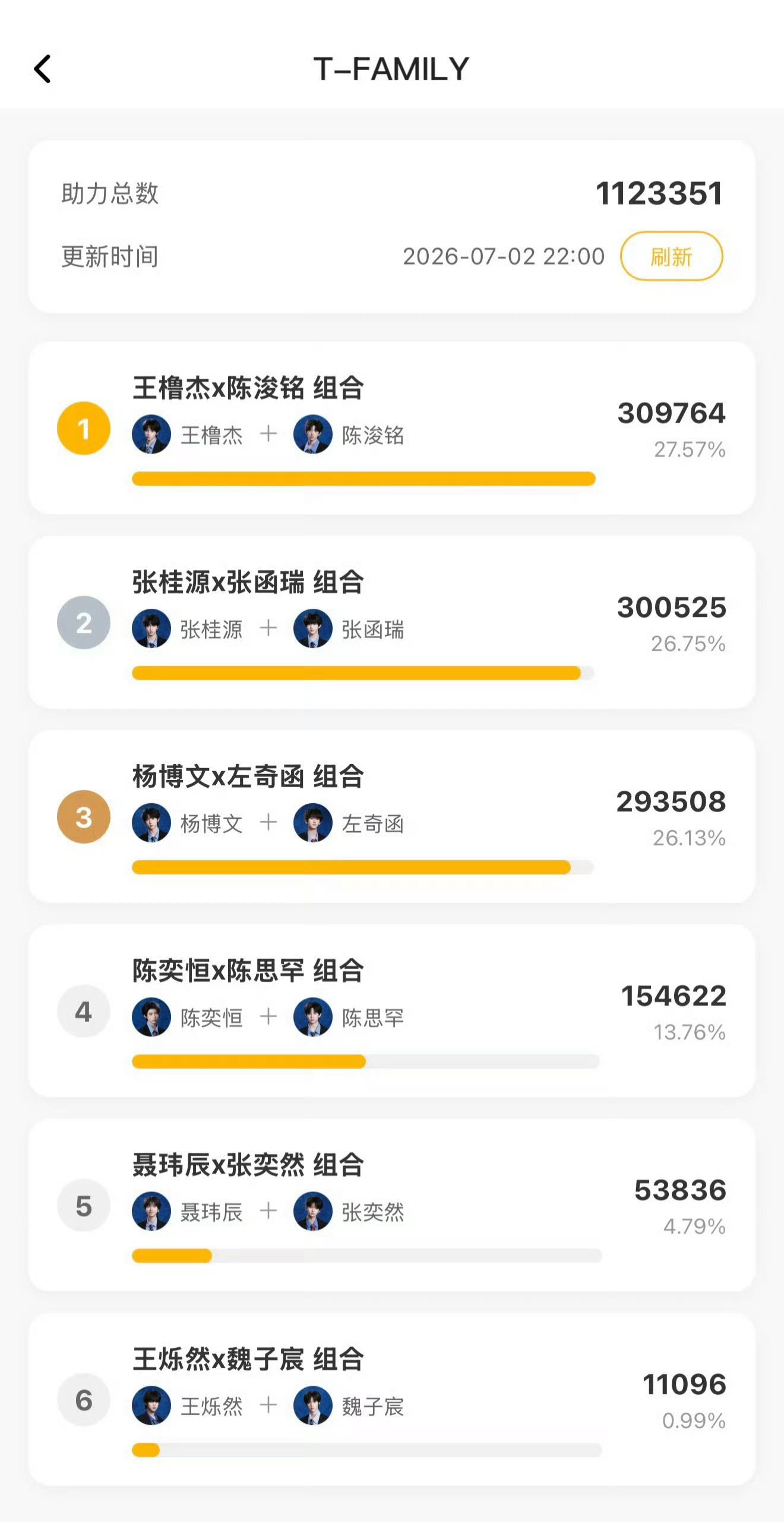 TF四代选曲排名选曲排名目前的第1️⃣名 王橹杰×陈浚铭第2⃣️名 张桂源×张函
