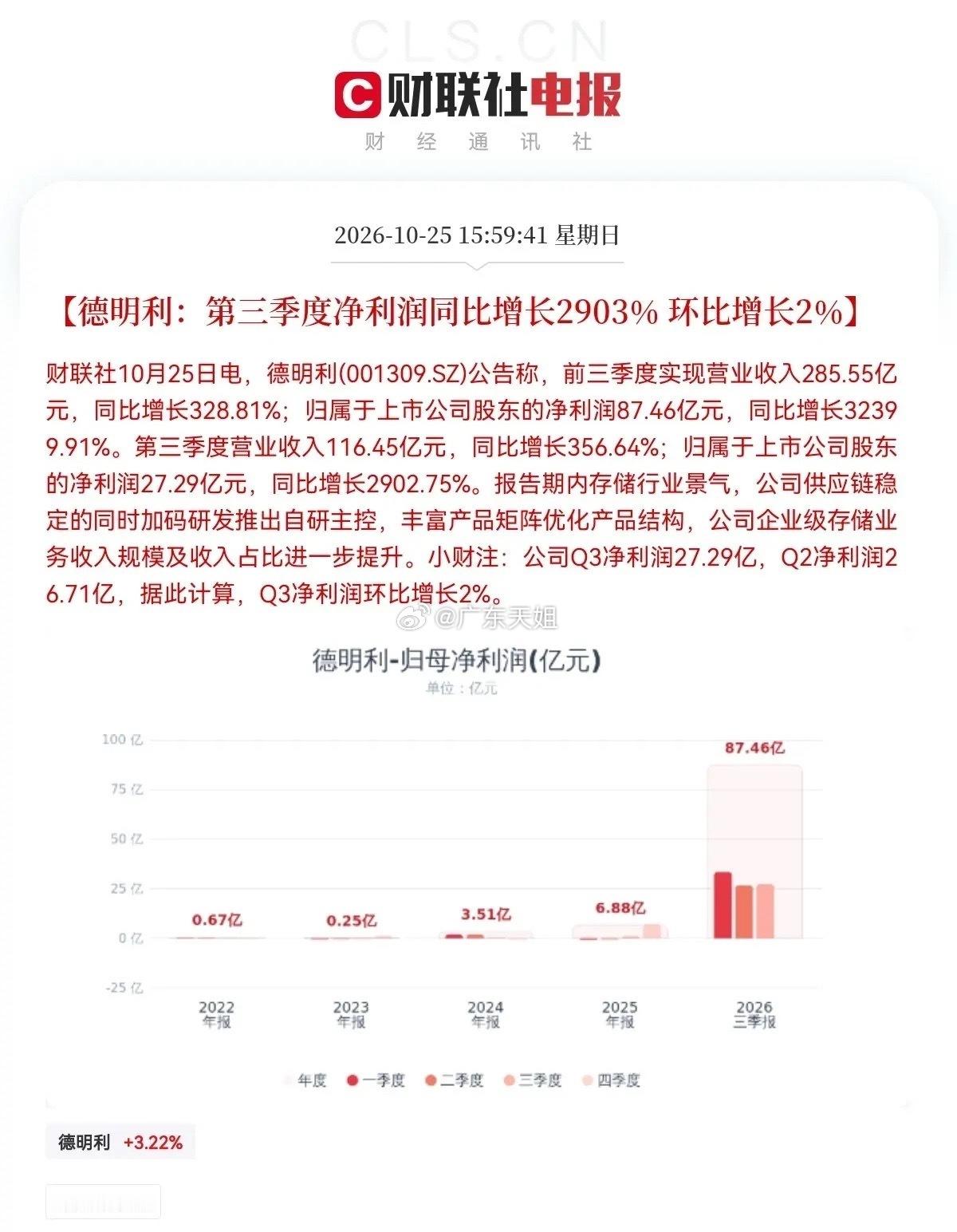 存储接下来估计要疯狂了 存储大利好！业绩炸裂，存储龙头德明利出三季报了:前三季度