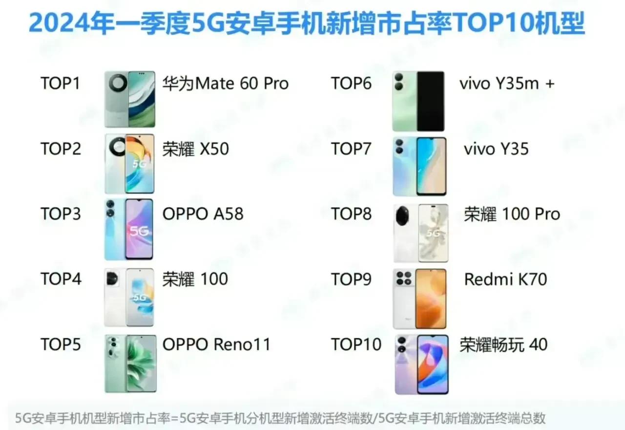2024年一季度5G安卓手机新增市占率前十名机型。
1.华为Mate 6 0 P