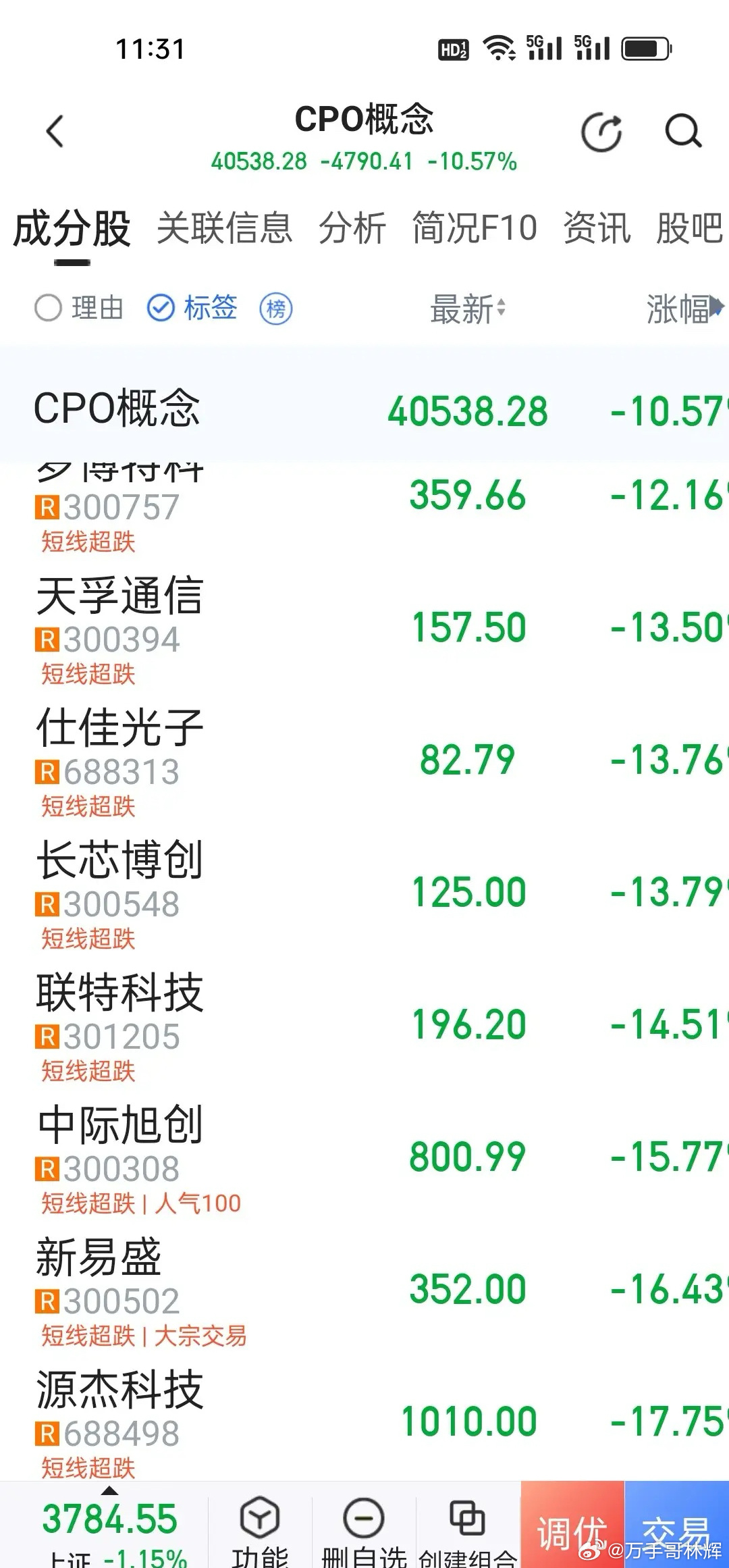 确实跌得太夸张了！今天CPO概念直接暴跌超过10%，板块内多只龙头集体大跌超12