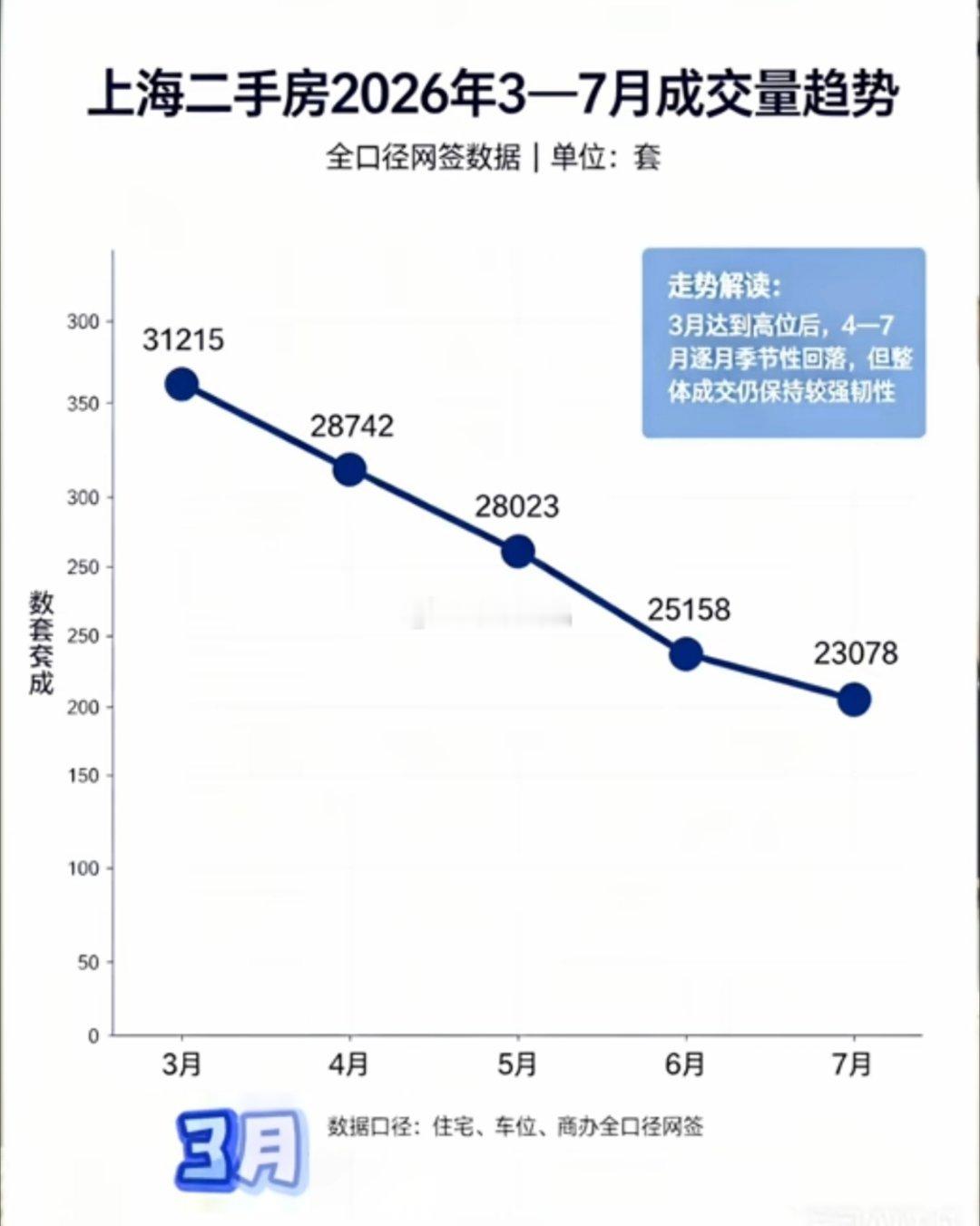 同比去年是好的，但是八月应该更弱，就看九月份了，可能是最后的机会 