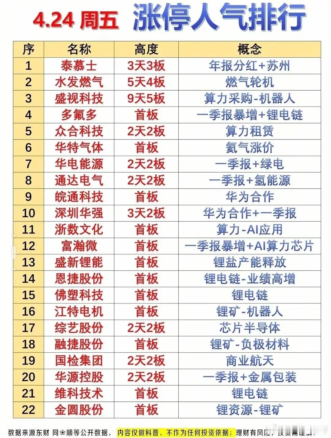 04.24 周五市场复盘24日指数整体震荡偏弱，沪指微跌0.33%，创业板指跌超