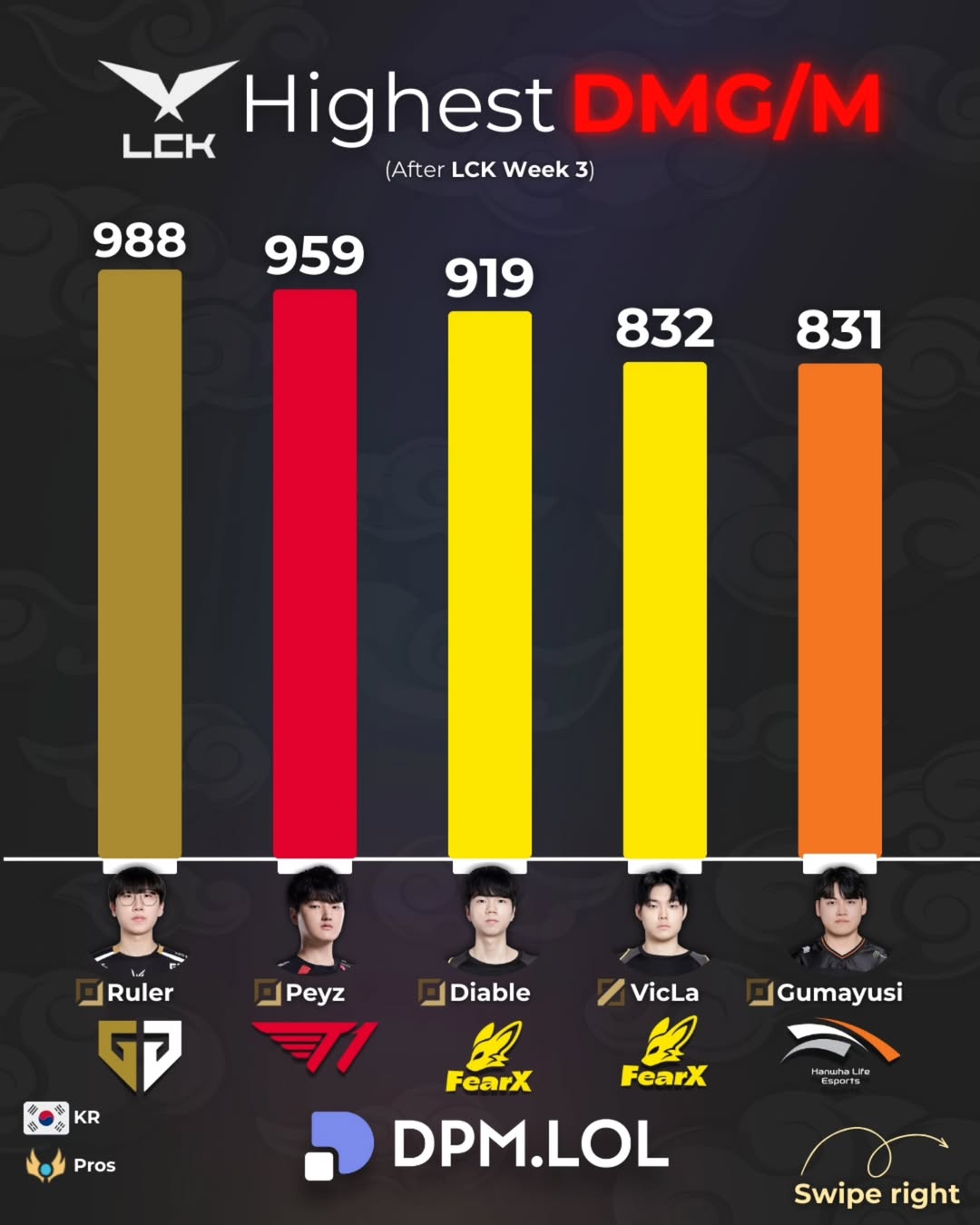 2026LCK杯前三周分均伤害排行榜：Gumayusi上榜