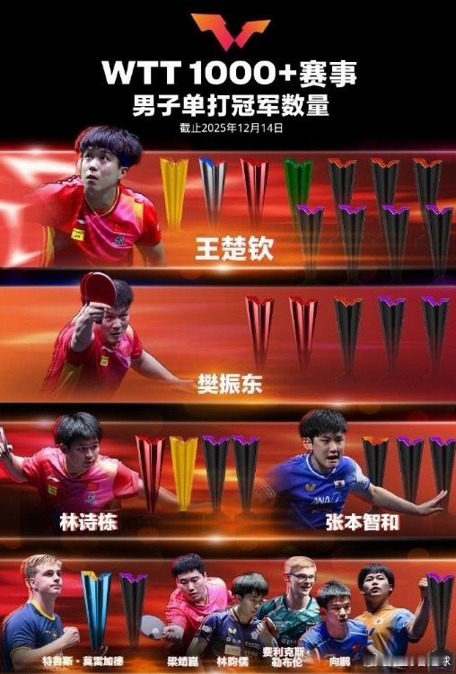 樊振东WTT冠军榜位列第二  缺席两年仍居第二！樊振东5冠硬刚12冠，这才是真正
