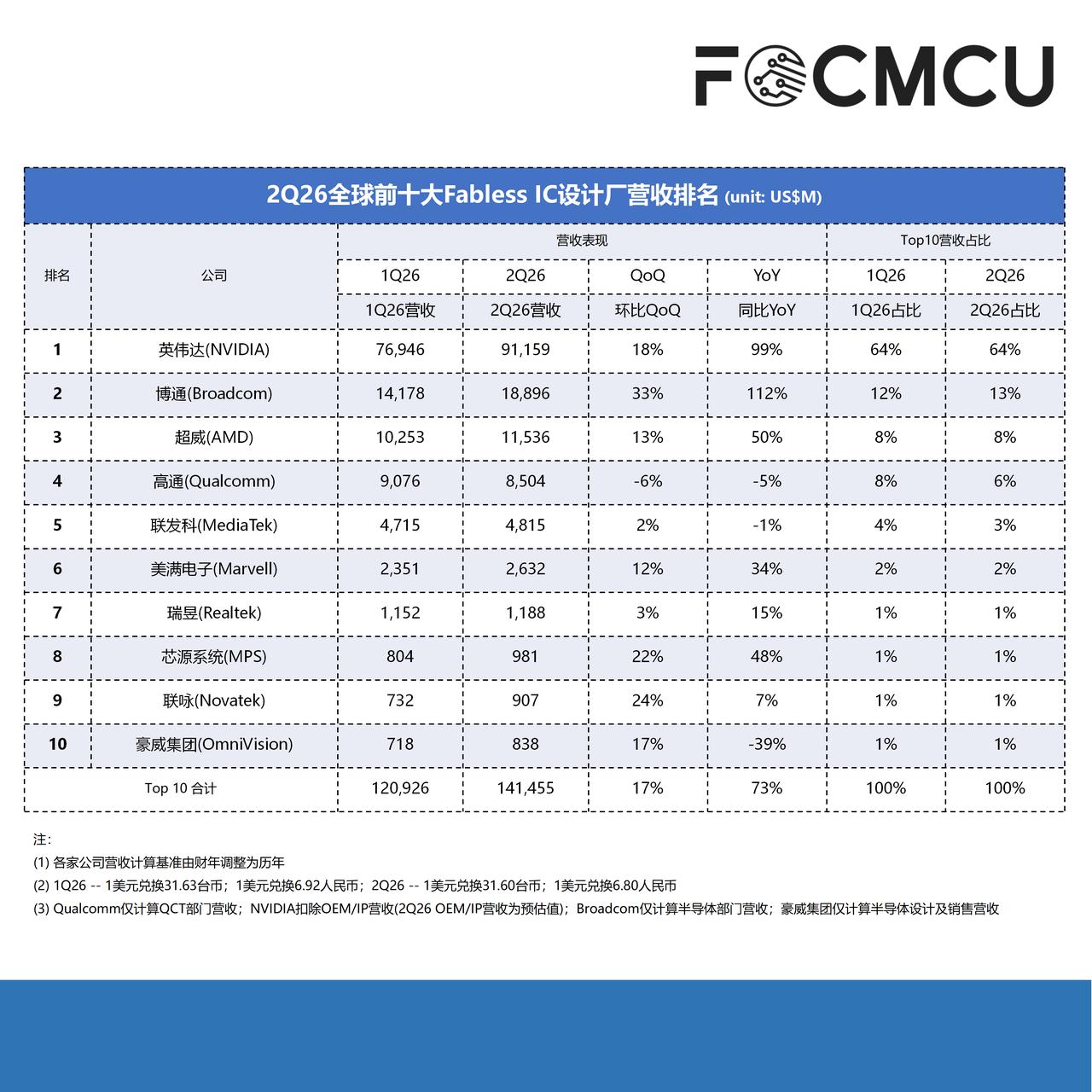 研报数据：二季度全球前十大IC设计厂商营收破1,414.5亿美元

市调机构Tr