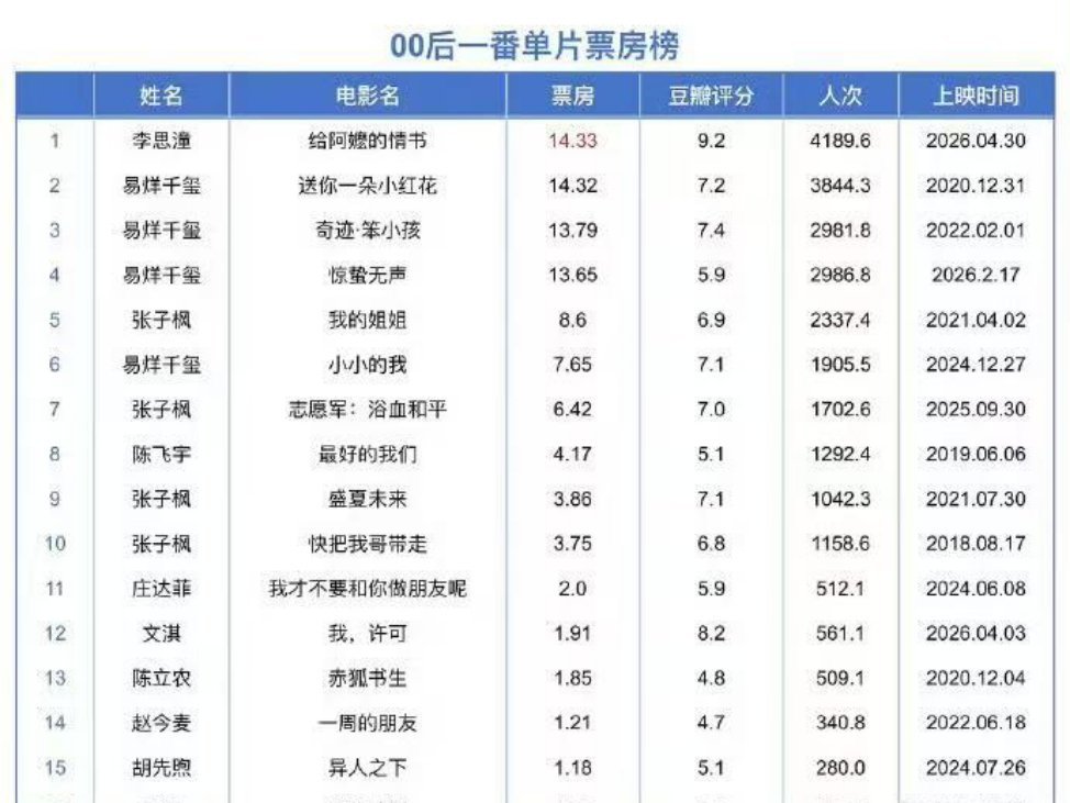 这真是天降紫微星，笑死我了，00后第一票房就这么易主了 