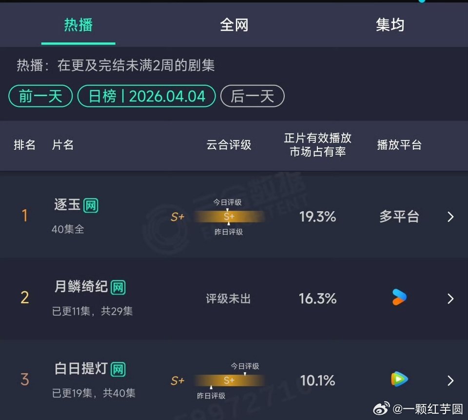 4月4日云合：逐玉，19.3%月鳞绮纪，16.3%白日提灯，10.1% 
