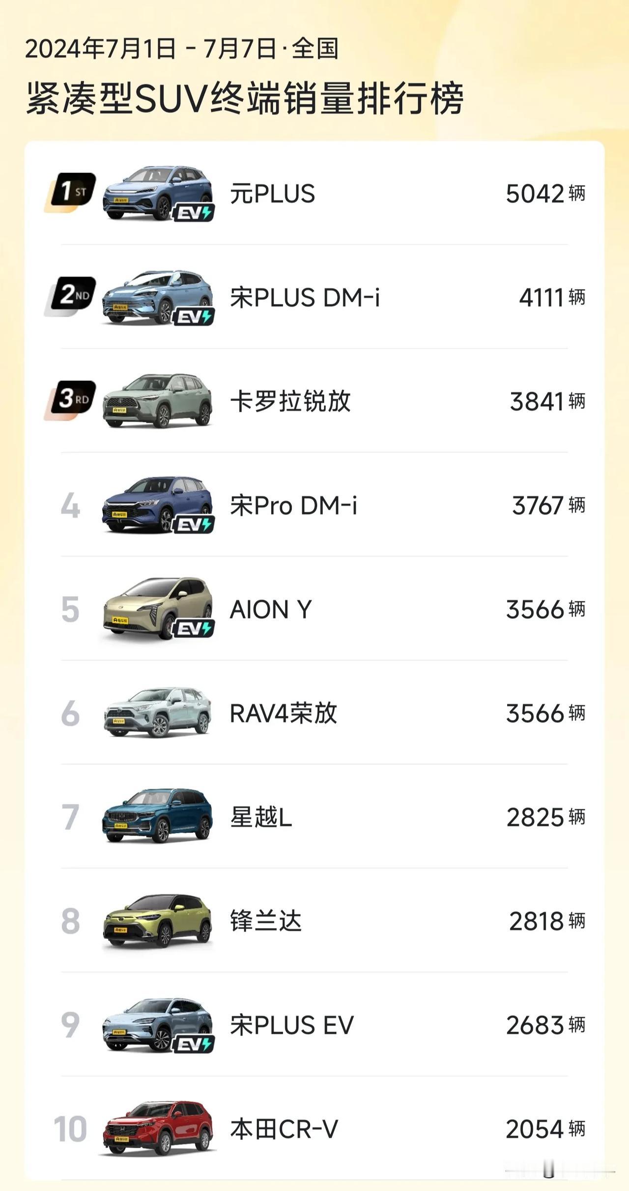 7月第一周SUV车型销量出炉
❶紧凑级SUV：前十名中，国产品牌占6台、合资品牌