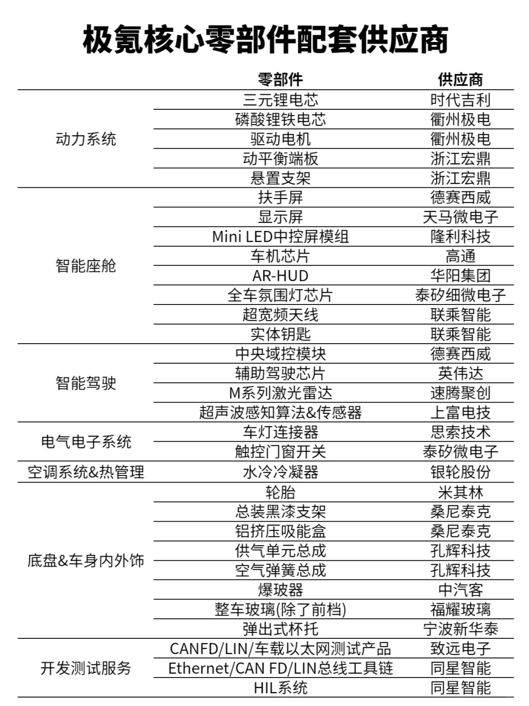 极氪核心零部件配套供应商