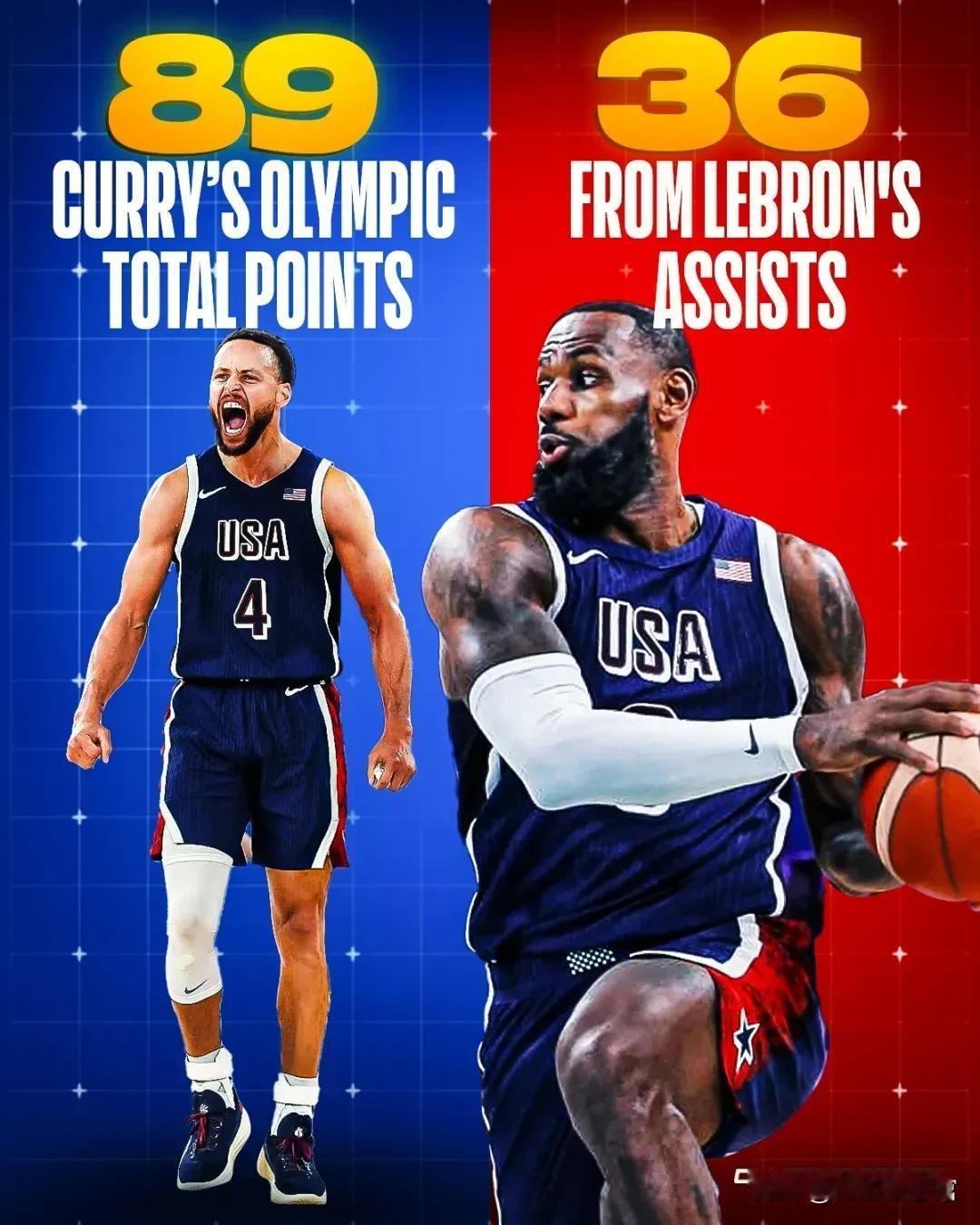 巴黎奥运会已经结束，库里凭借最后两场的 爆发，总得分来到89分，超越詹姆斯的85