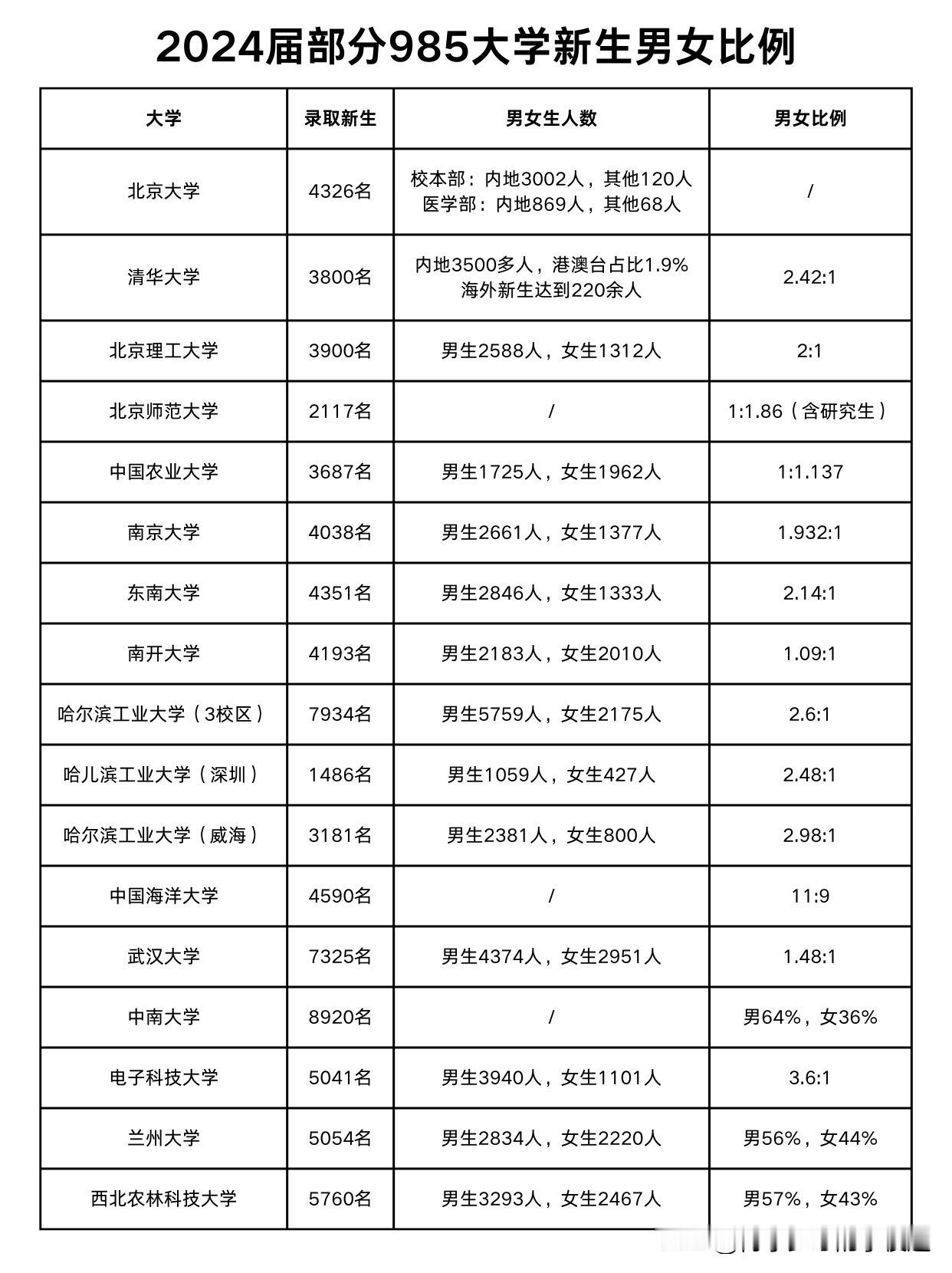 部分985高校公布录取人数及男女比例！

截至8月29日，已有部分985高校公布