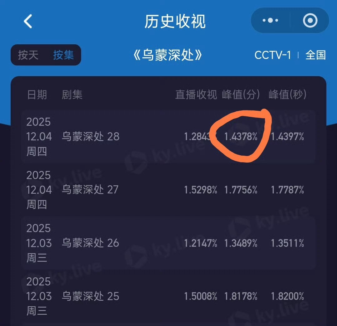 任嘉伦风与潮开播刚10分钟，酷云收视就直接破了2！接的超低底盘峰值1.4又是励志