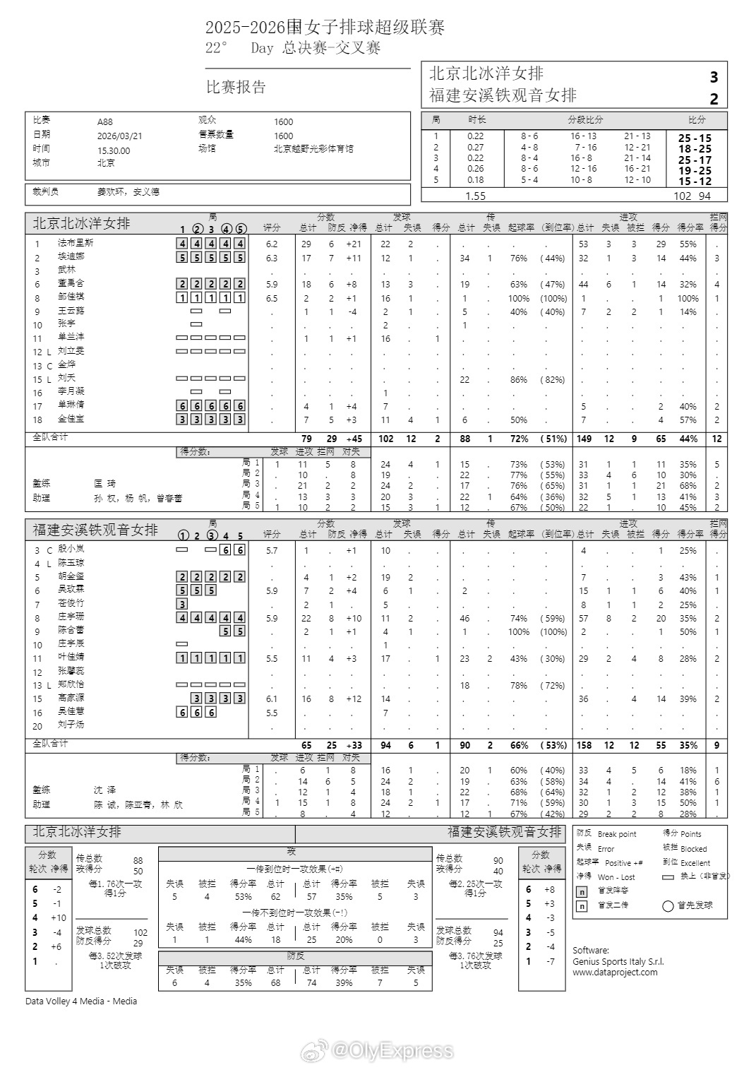 排超联赛 3月21日，排超女排联赛5-8名排位赛第二回合技术统计。 