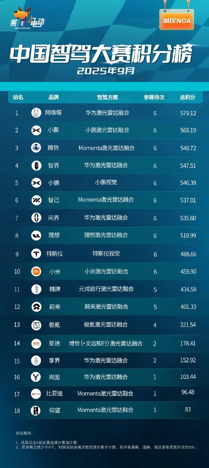 第二届中国智驾大赛宁波站第二届中国智驾大赛 最新积分榜回顾中，最新只取最新6站成