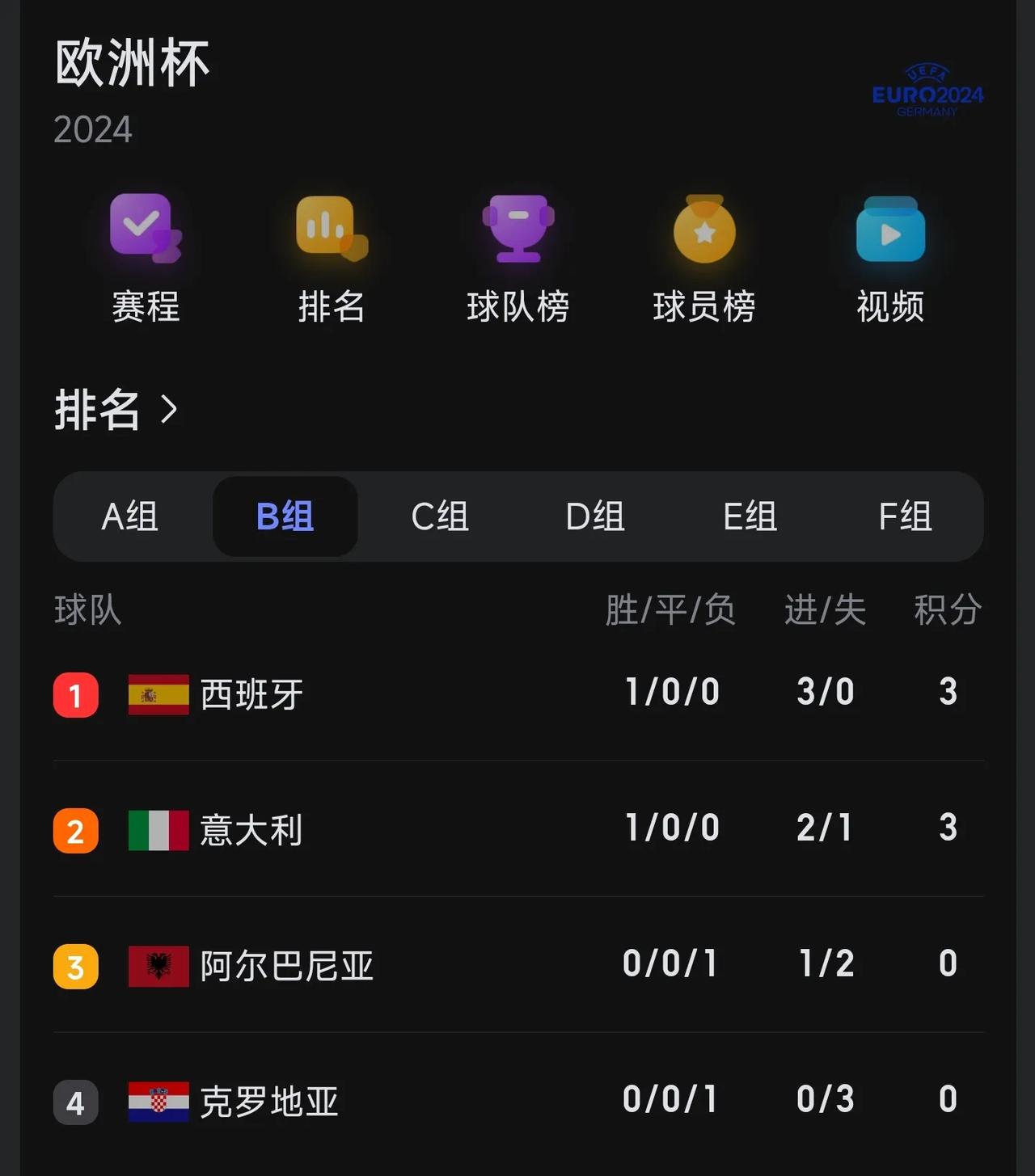 欧洲杯死亡之组最新结果及排名
欧洲杯第一轮，B组赛事全部结束。
西班牙3-0完胜