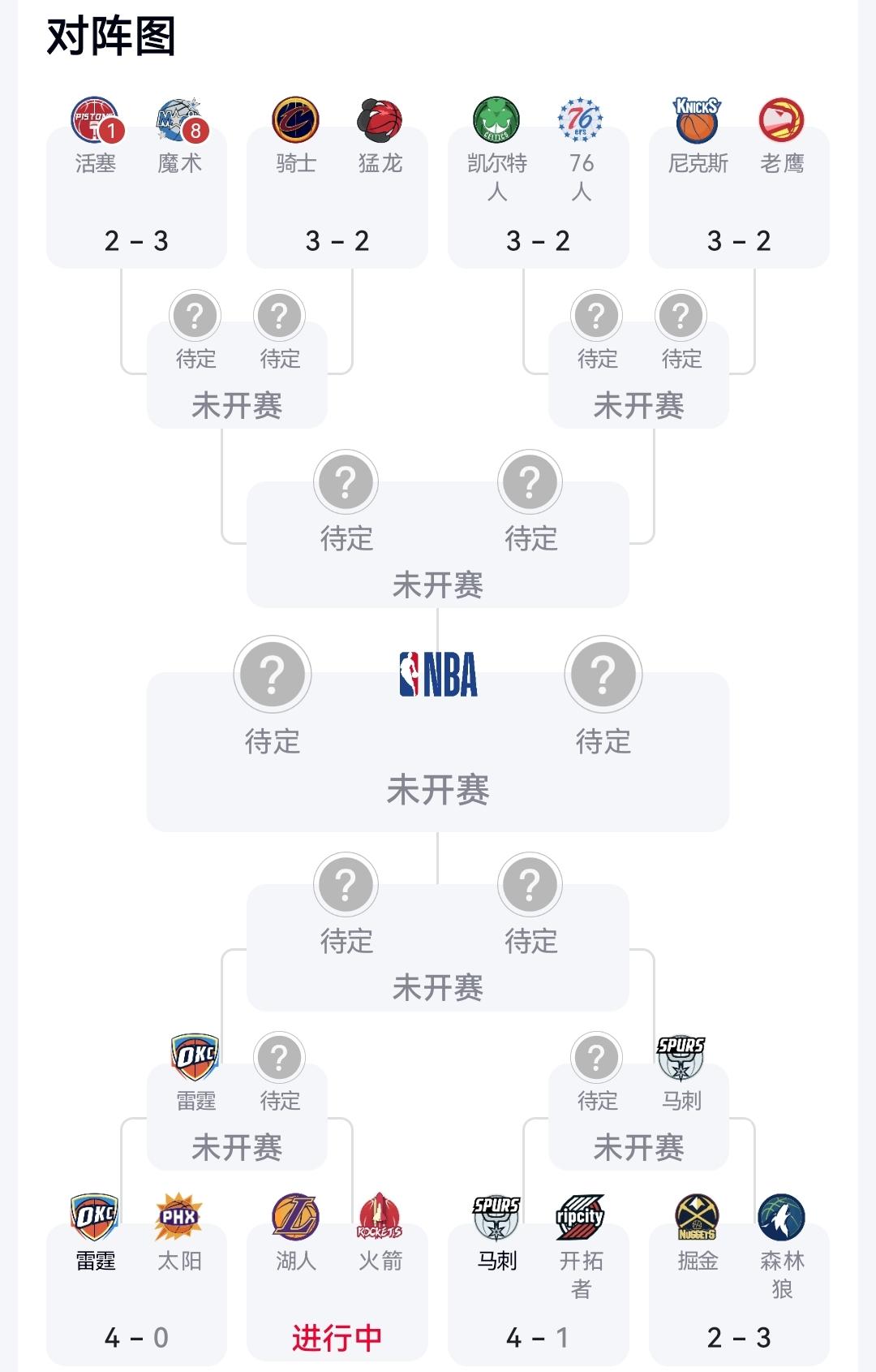 头一次见，东部四组对决大比分都是3-2。最终晋级的有没有可能是老鹰、魔术、76人