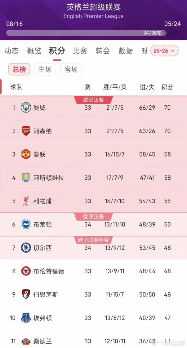 243天后曼城重登榜首，阿森纳恐难再争。阿森纳曾领先32轮，曼城却只需再赢5轮即