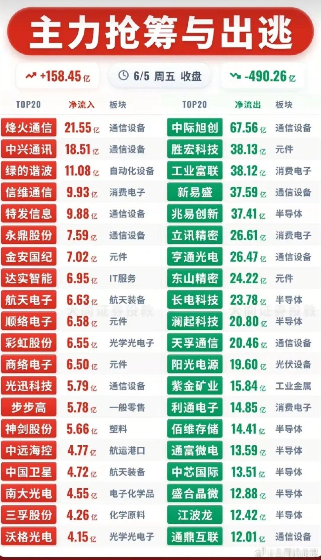 6月5日资金全景：板块极致分化！通信电子上演资金冰火行情！今日收盘主力资金分歧剧
