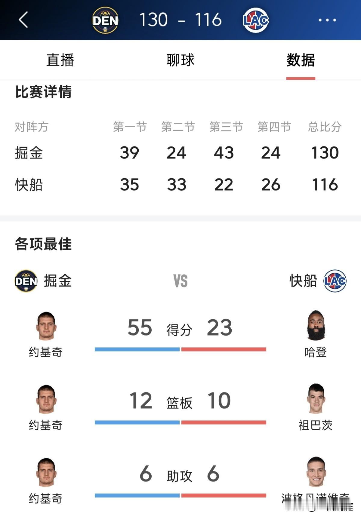 今天的头条一哥我以为是拿到46分的库里，没想到是本赛季最高得分之一的约基奇，快船