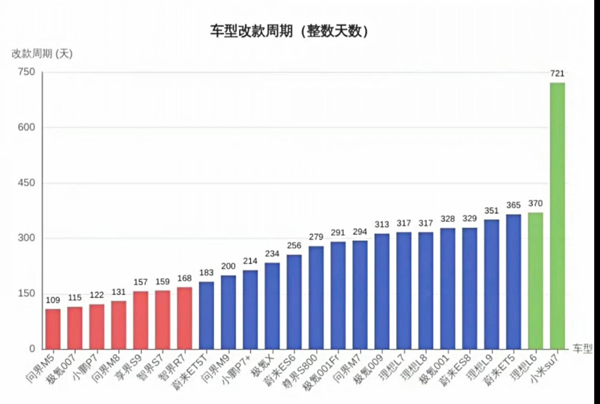 小米Su7改款周期721天，小米你是真的难杀，造车之后，那么多围剿你的，还干不掉
