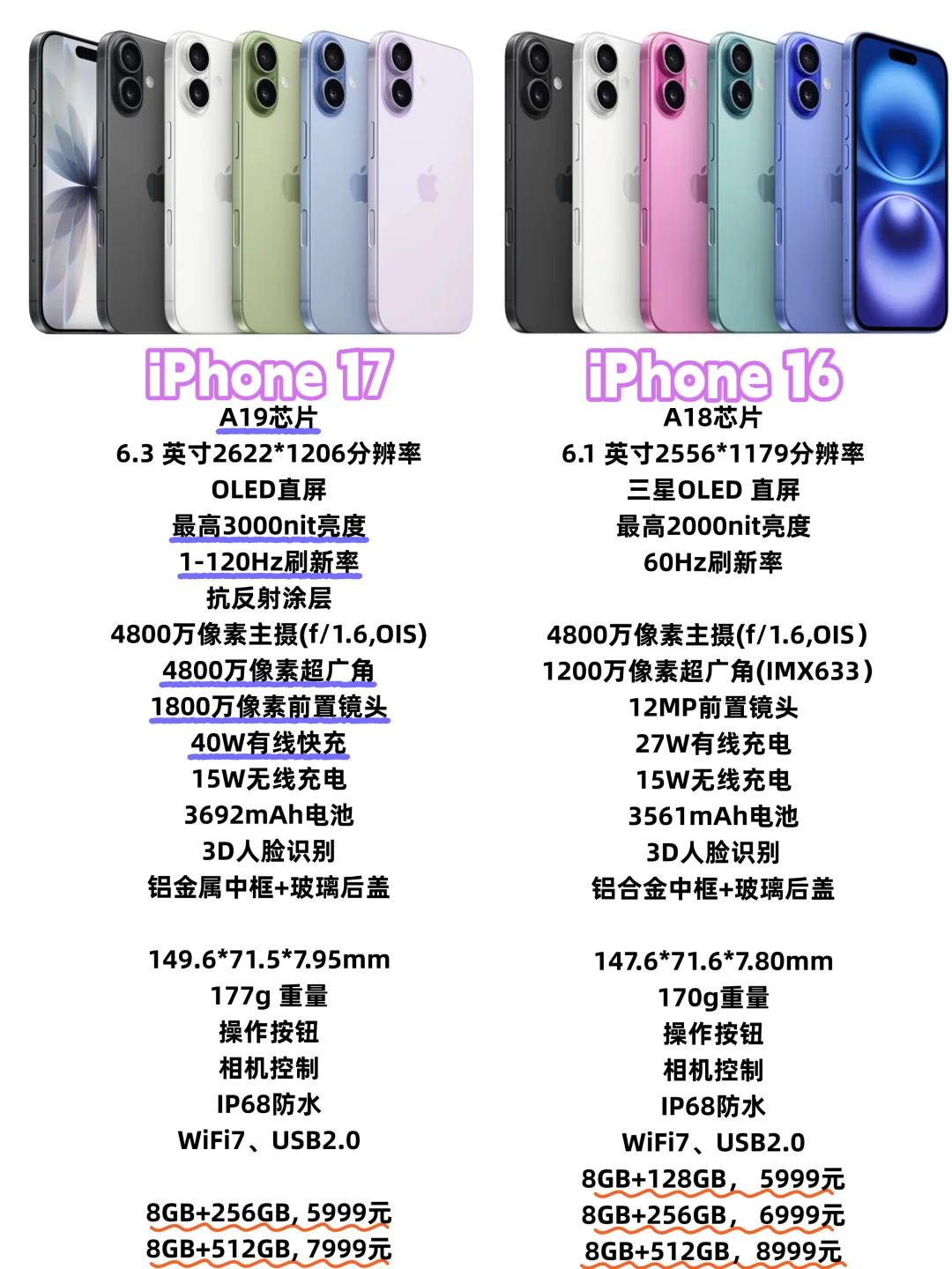 不比不知道，iPhone17居然升级这么多呀！

好多人说苹果一直在挤牙膏，但是