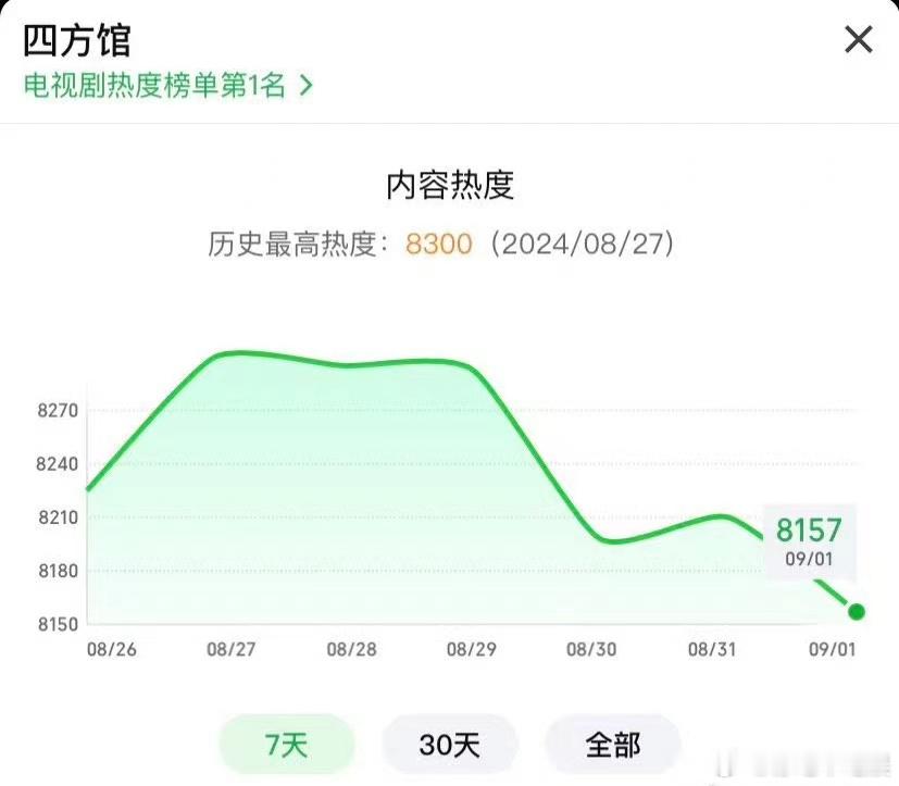 檀健次的四方馆怎么一扑再扑？ ​​​