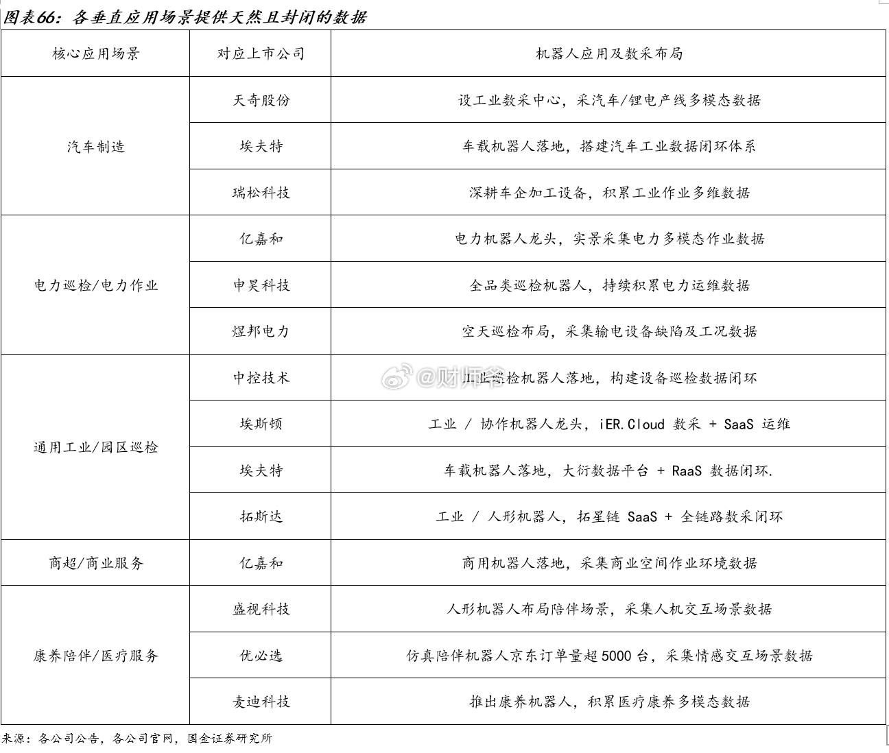 数据采集：物理AI最大短板，数据基建即将爆发。相关公司梳理。 