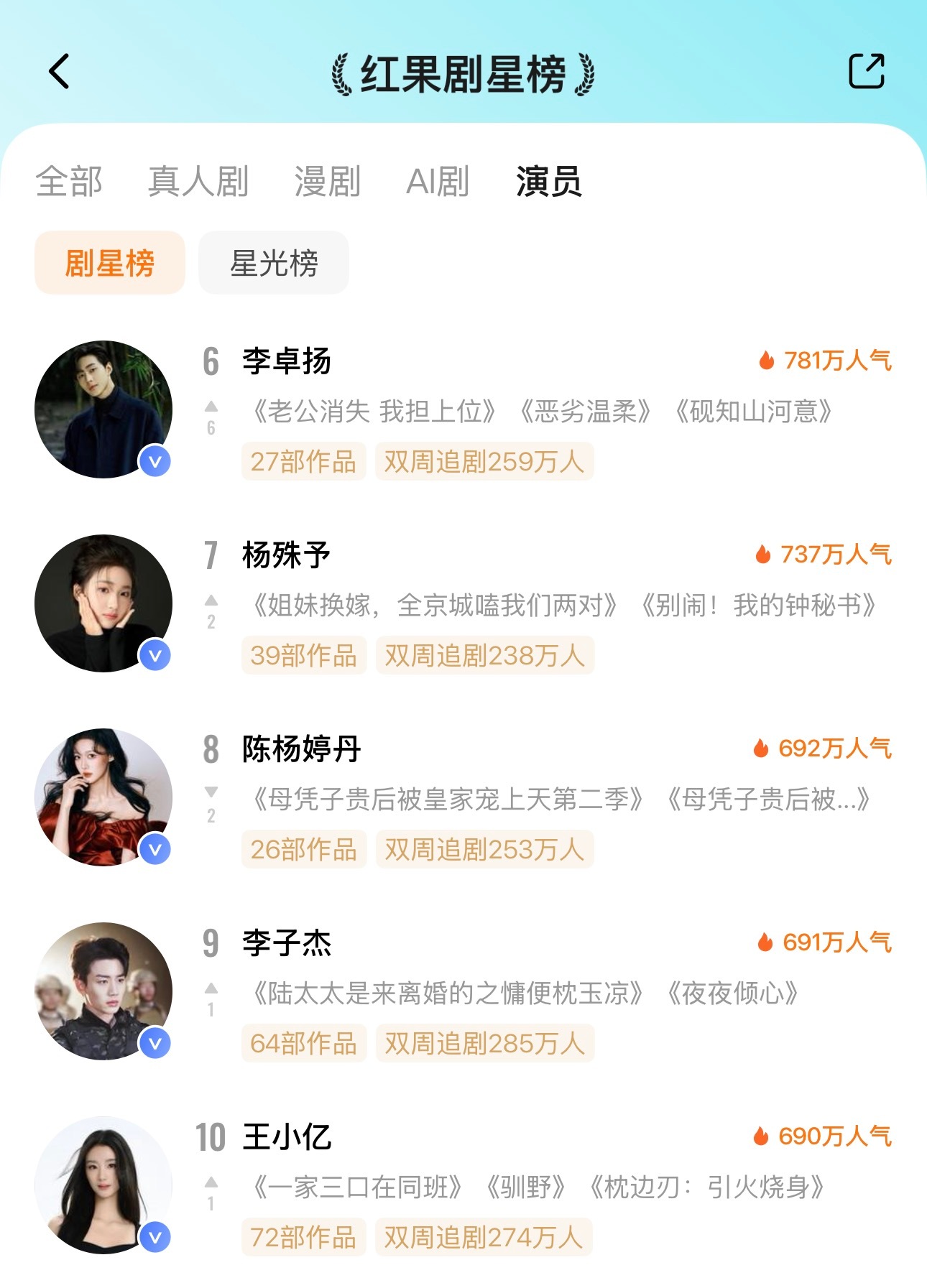 🦋8月5日红果剧星榜TOP101️⃣张颖菲🔥10182️⃣张翅🔥9743️