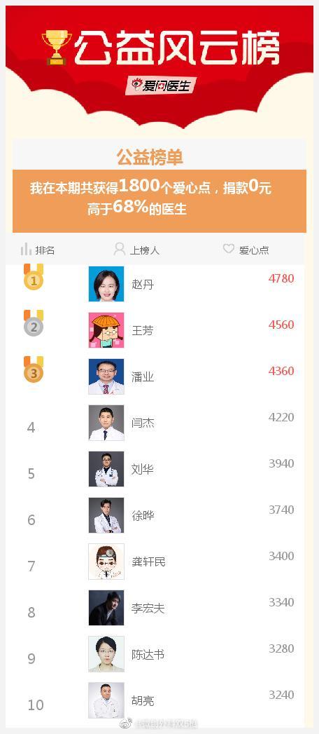 #爱医日#我参与的爱医日（每月1、11、21举办）免费咨询活动成就出炉了，快来围