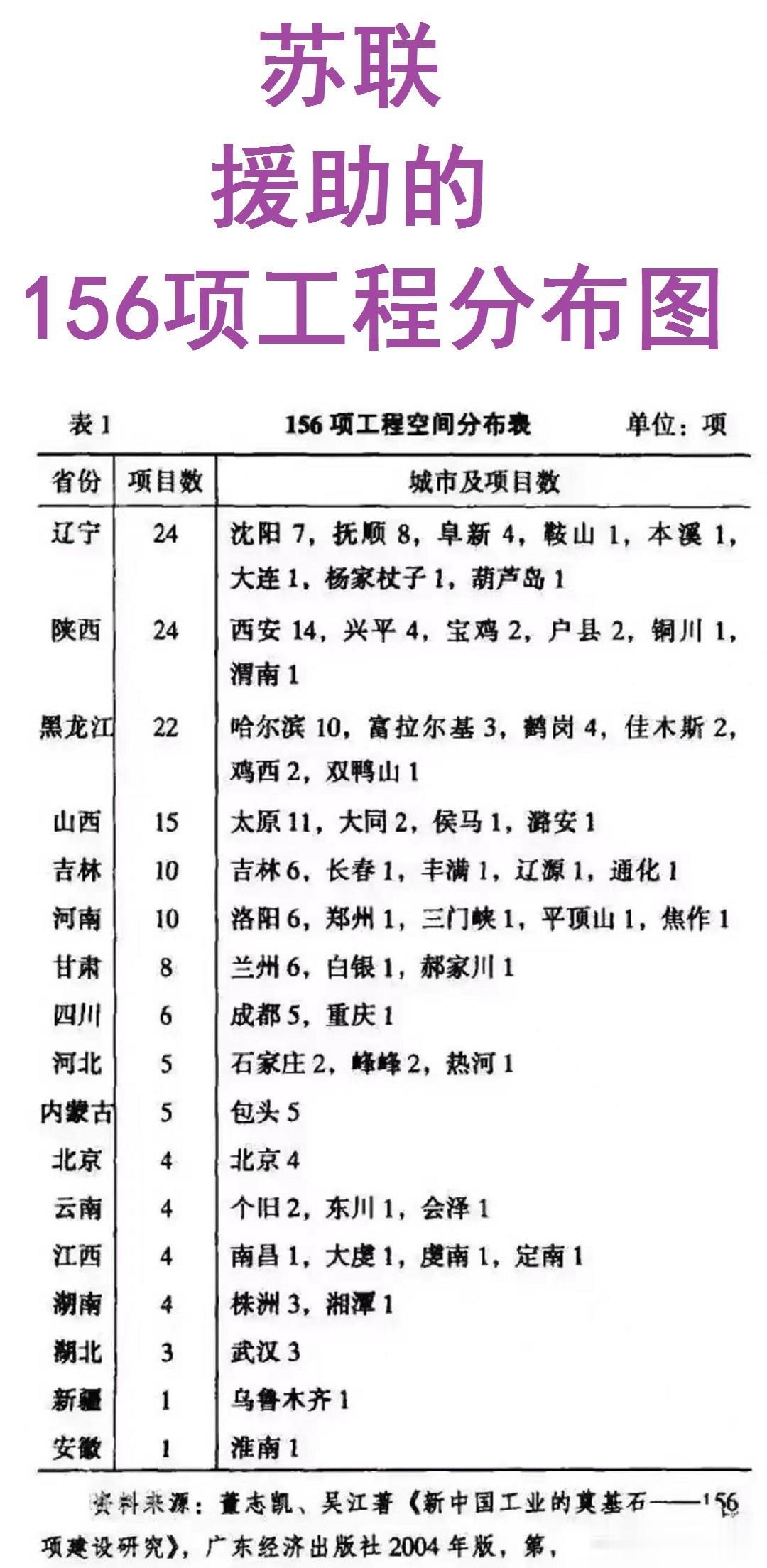 老大哥不再是老大哥的结局是苏联将援建中国的156个工业项目瞬间停止，资料全部烧毁