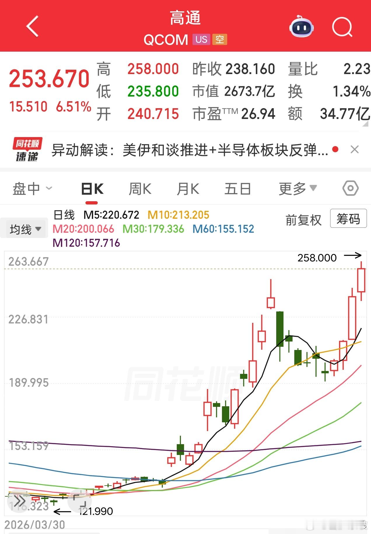 高通短线拉升，现涨超6%，创历史新高