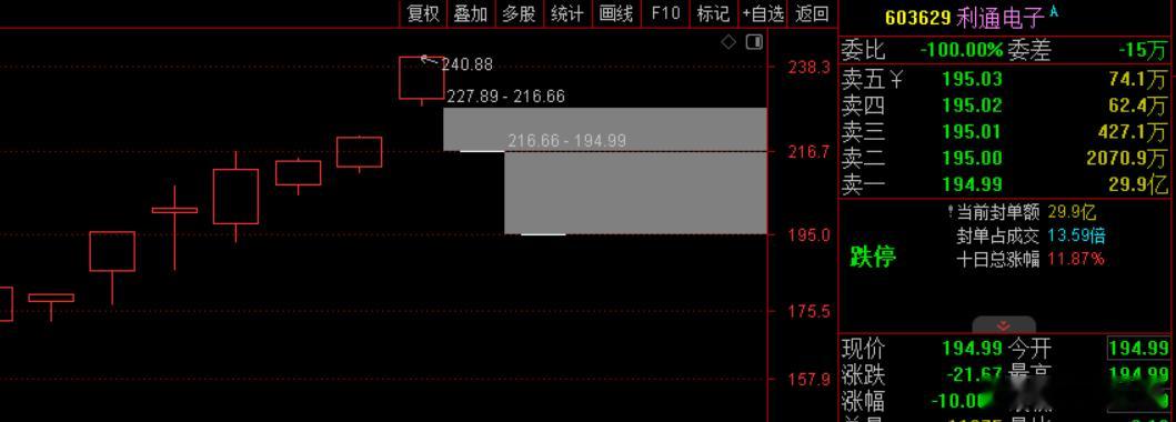 利通电子2个跌停还有30亿封单，再升科技3个跌停了，还有18.5亿封单，他俩都是