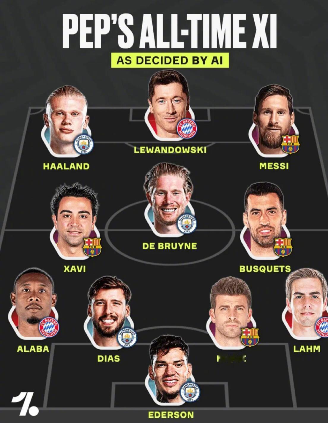 One Football盘点了瓜迪奥拉执教过的球星，并组成了一套最佳阵容。【阵容