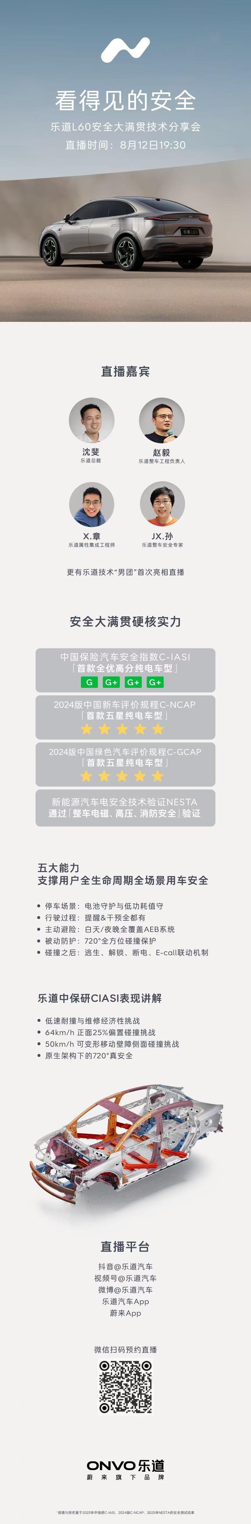 蔚来乐道L60获中保研史上评级第一，成为首款全优高分4G+成绩纯电车型。
8月1
