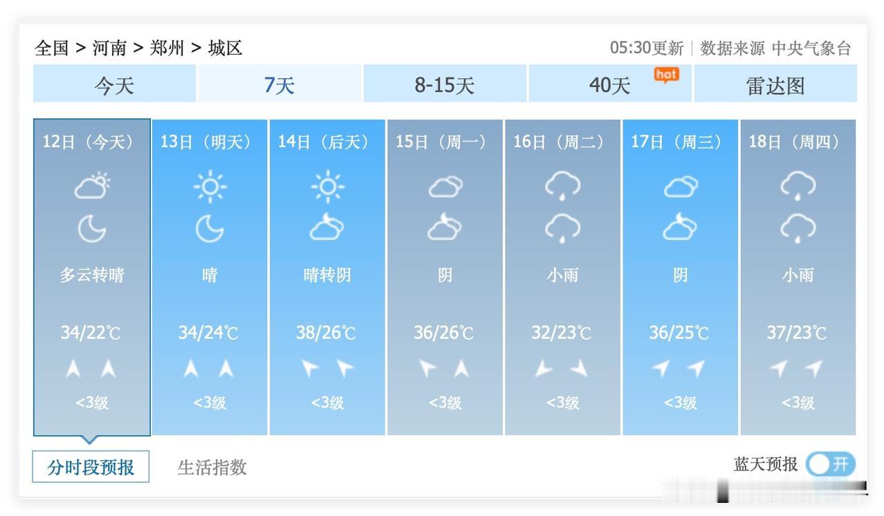 哎！这天气，看着就很不爽啊！6月12日到23日，河南省郑州市，经常出现38度37