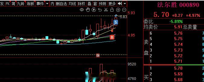 #法尔胜 sz000890[股票]# 交作业了#A股[超话]# ​​​