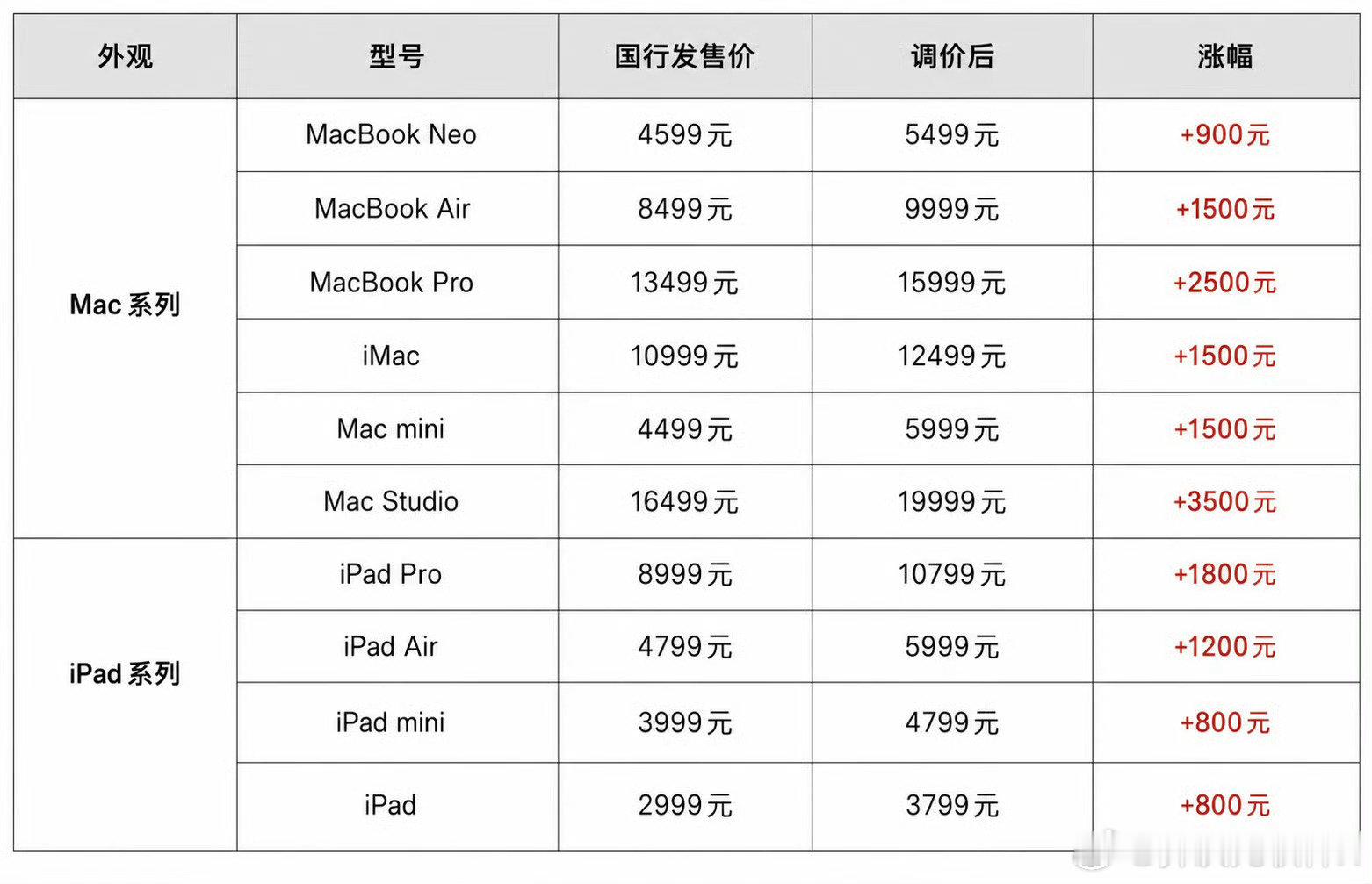 等等党惨败！！苹果 Mac / iPad 全线产品大幅涨价，最低配的 Mac M