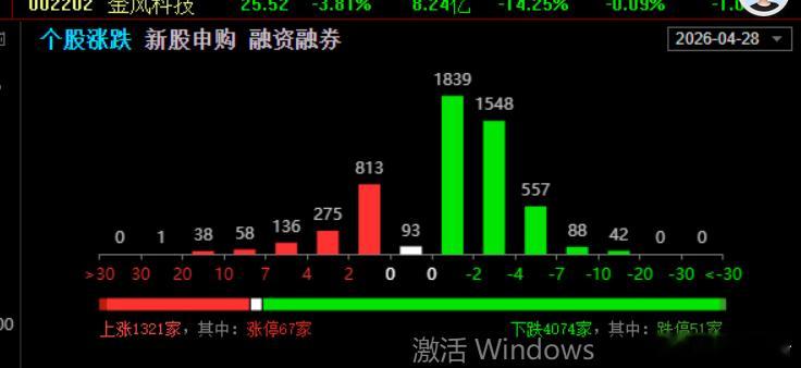 -2%的很有点多呀今天！ 
