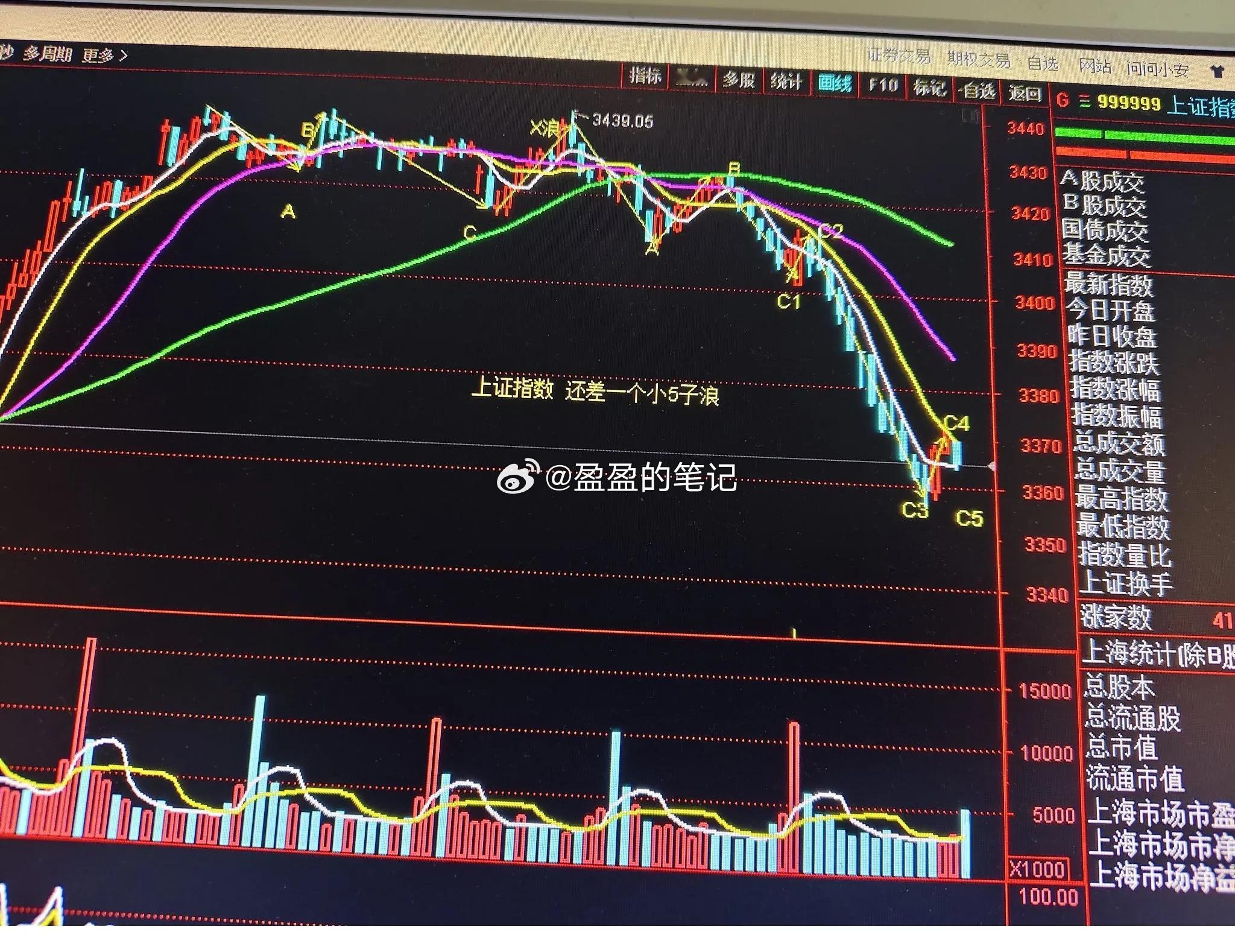 周五回踩超预期，下周一就会探底回升周五下跌超预期，预测回踩到10日线就会收上来，