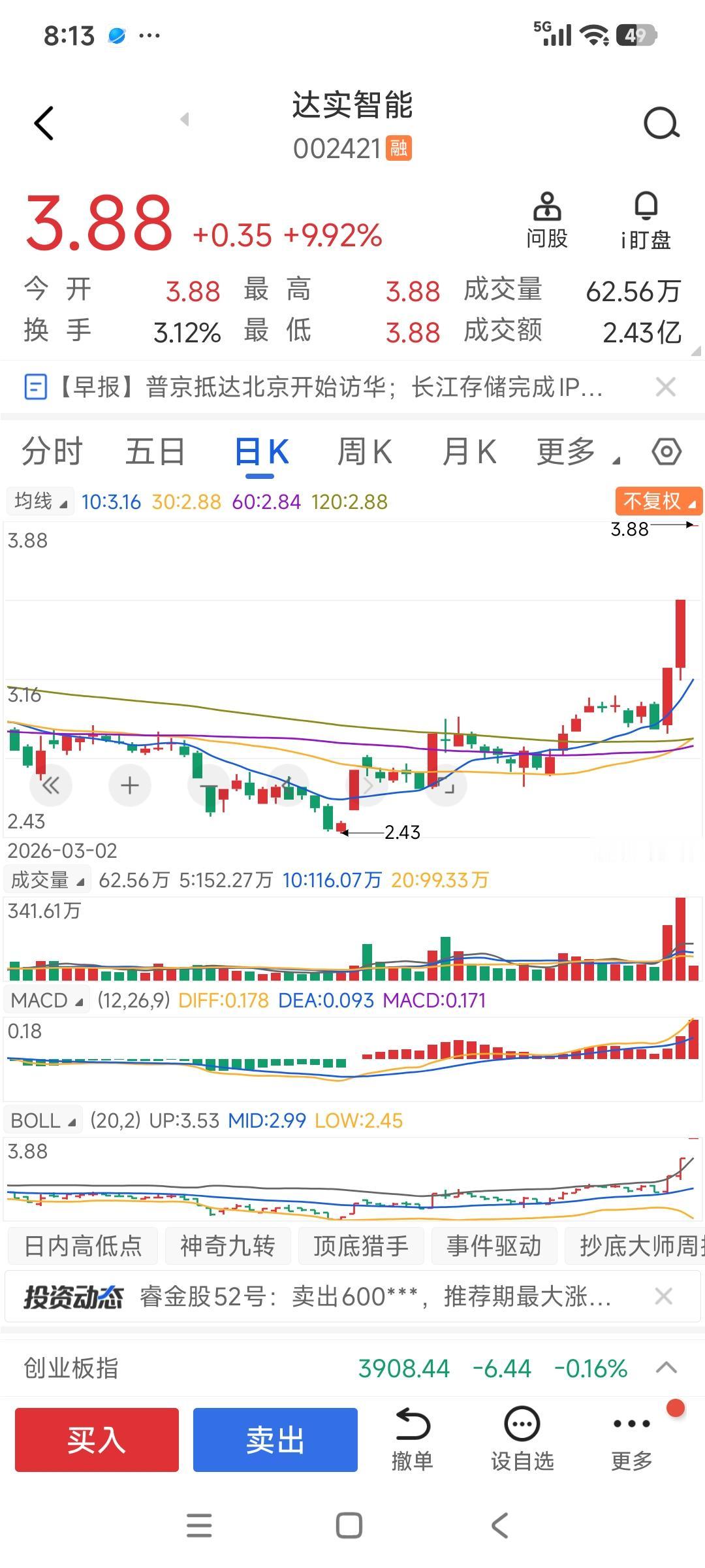 这达实智能股票三个板了，从买了以后拿了快一年了，不过三个板后，每股才获利2毛。